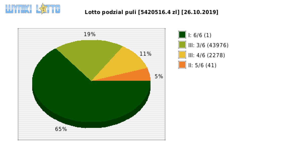 Lotto wygrane w losowaniu nr. 6327 dnia 26.10.2019