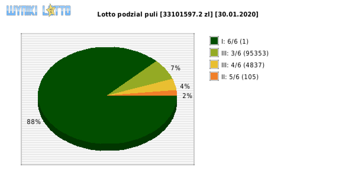 Lotto wygrane w losowaniu nr. 6368 dnia 30.01.2020