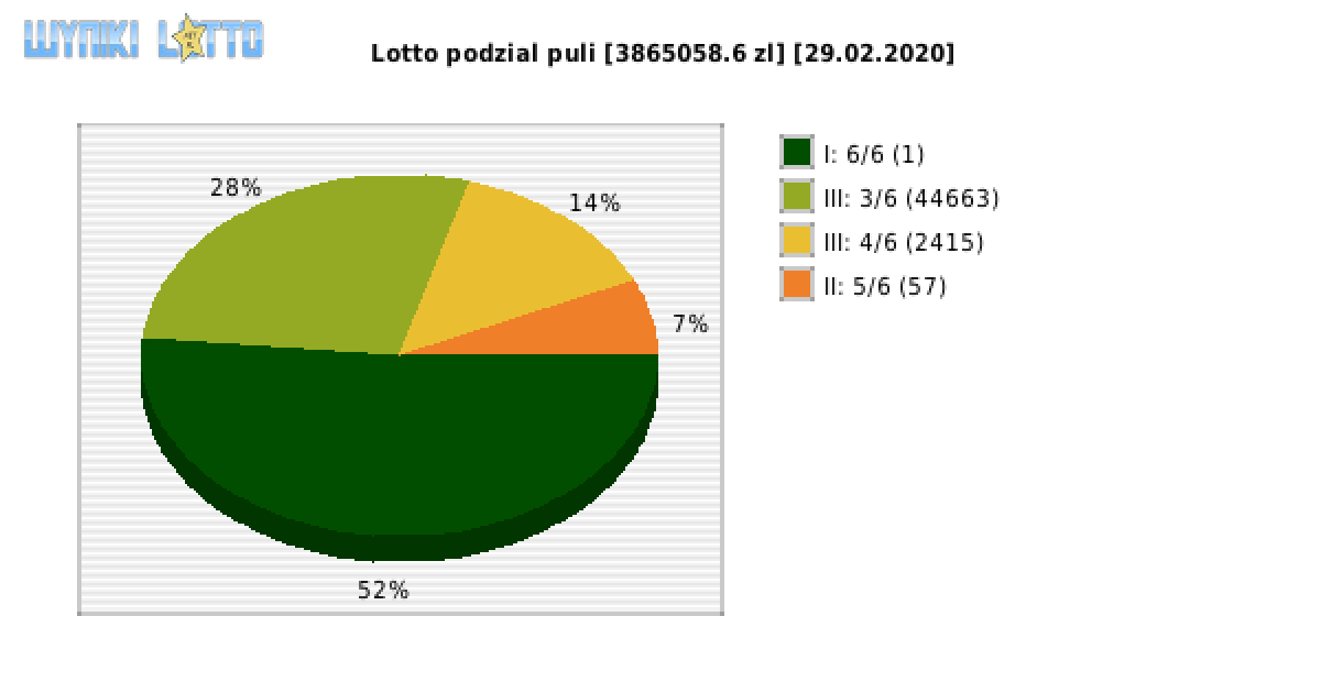 Lotto wygrane w losowaniu nr. 6381 dnia 29.02.2020