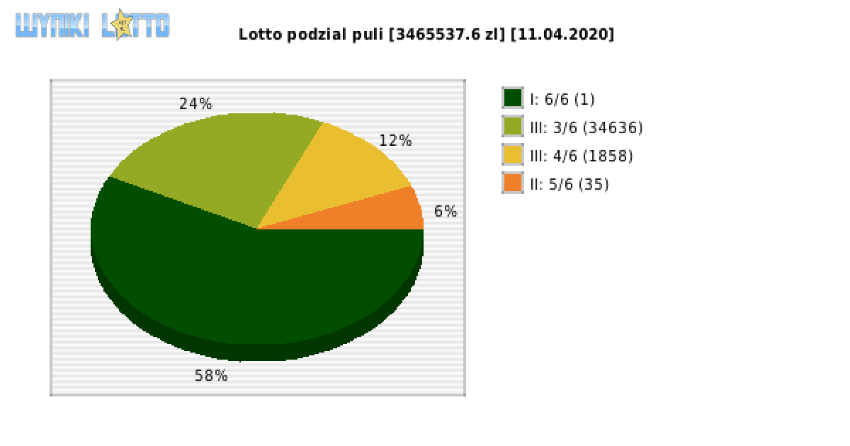 Lotto wygrane w losowaniu nr. 6399 dnia 11.04.2020