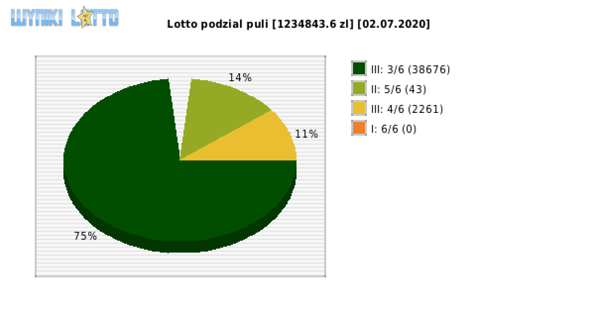 Lotto wygrane w losowaniu nr. 6434 dnia 02.07.2020