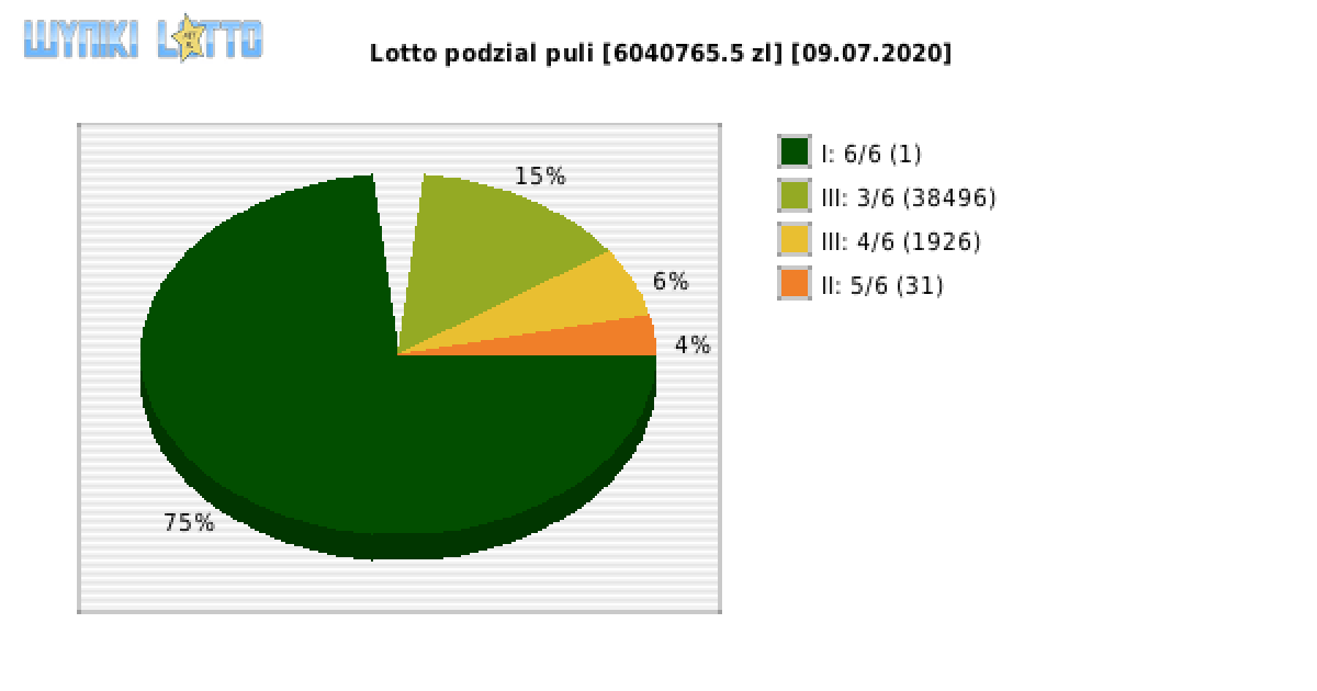 Lotto wygrane w losowaniu nr. 6437 dnia 09.07.2020