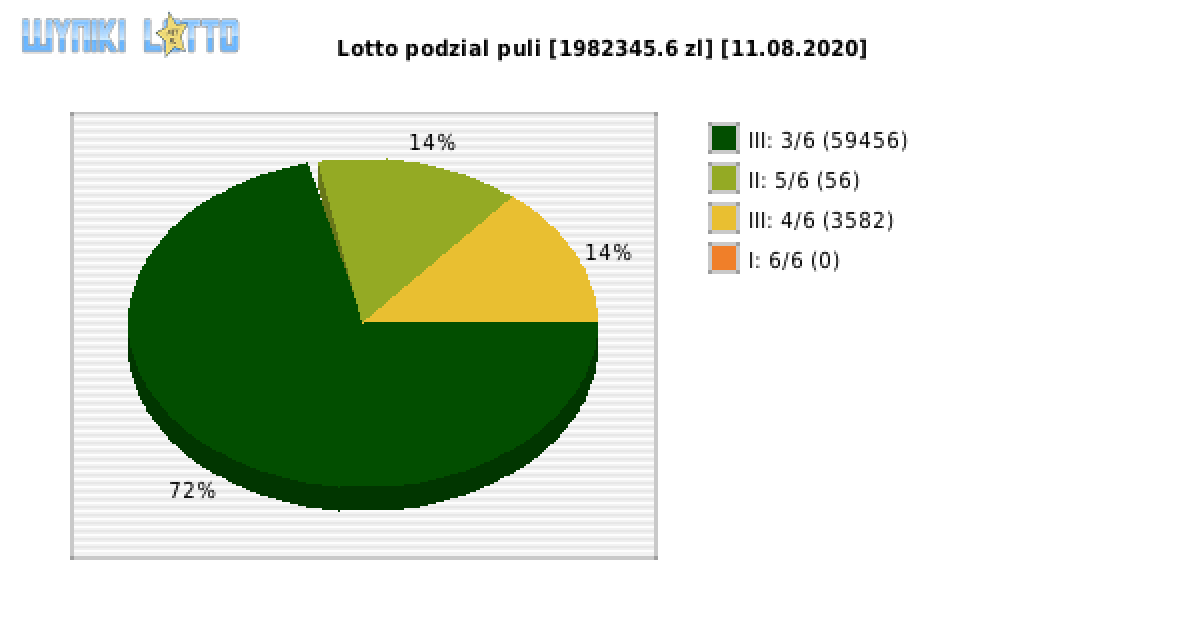 Lotto wygrane w losowaniu nr. 6451 dnia 11.08.2020