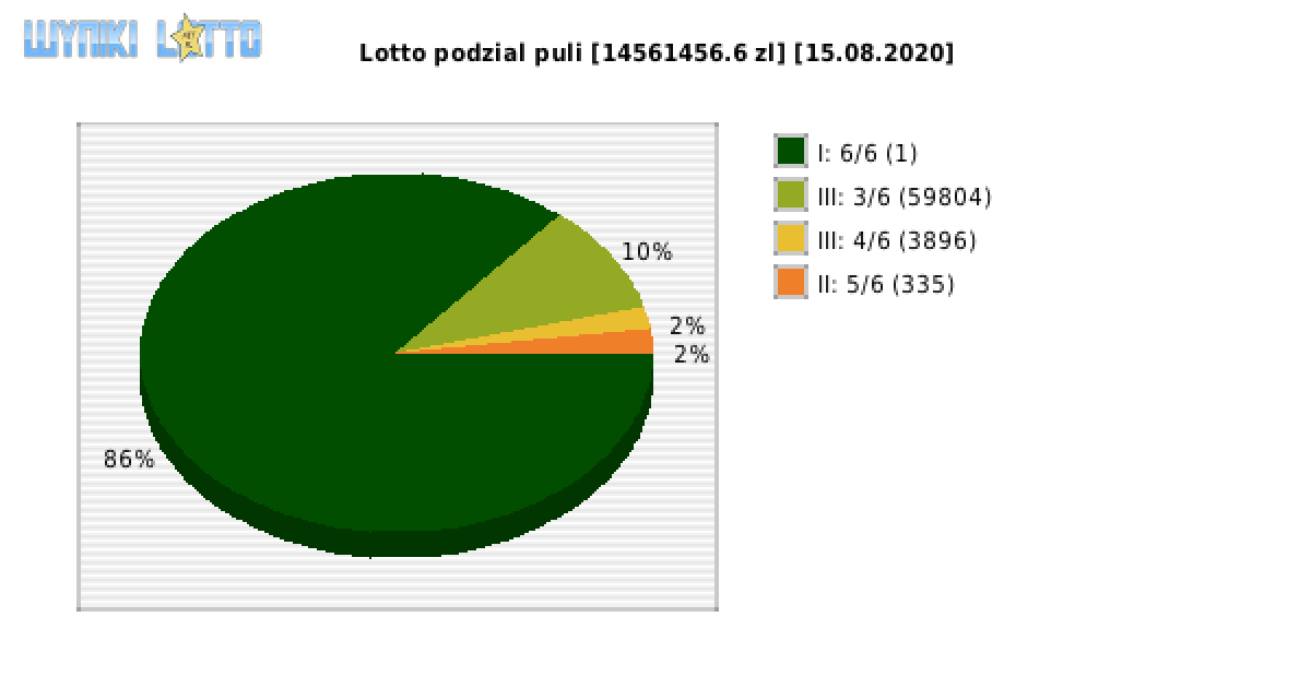 Lotto wygrane w losowaniu nr. 6453 dnia 15.08.2020