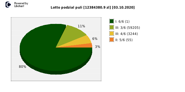 Lotto wygrane w losowaniu nr. 6474 dnia 03.10.2020