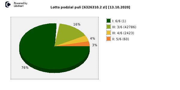 Lotto wygrane w losowaniu nr. 6478 dnia 13.10.2020