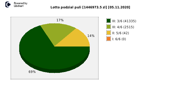 Lotto wygrane w losowaniu nr. 6488 dnia 05.11.2020