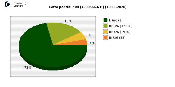 Lotto wygrane w losowaniu nr. 6494 dnia 19.11.2020