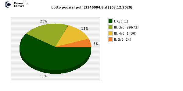 Lotto wygrane w losowaniu nr. 6500 dnia 03.12.2020