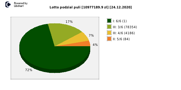 Lotto wygrane w losowaniu nr. 6509 dnia 24.12.2020