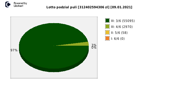 Lotto wygrane w losowaniu nr. 6516 dnia 09.01.2021