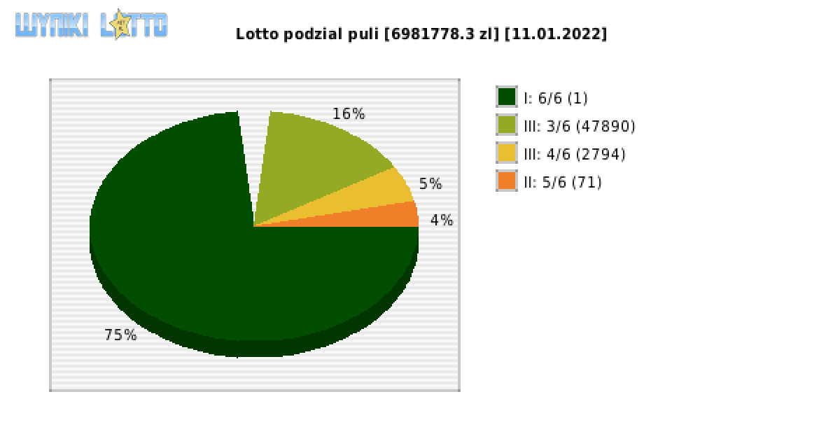 Lotto wygrane w losowaniu nr. 6673 dnia 11.01.2022