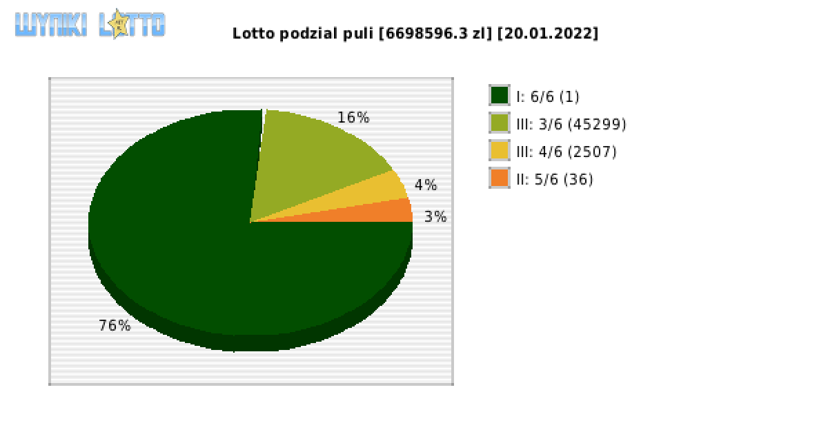 Lotto wygrane w losowaniu nr. 6677 dnia 20.01.2022