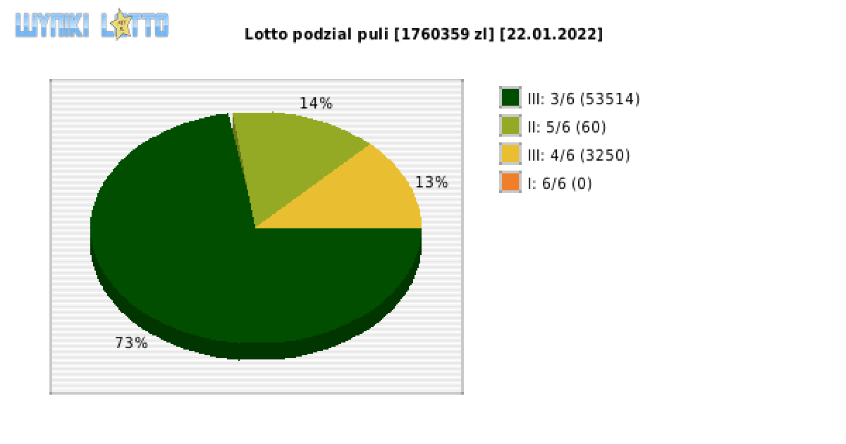 Lotto wygrane w losowaniu nr. 6678 dnia 22.01.2022