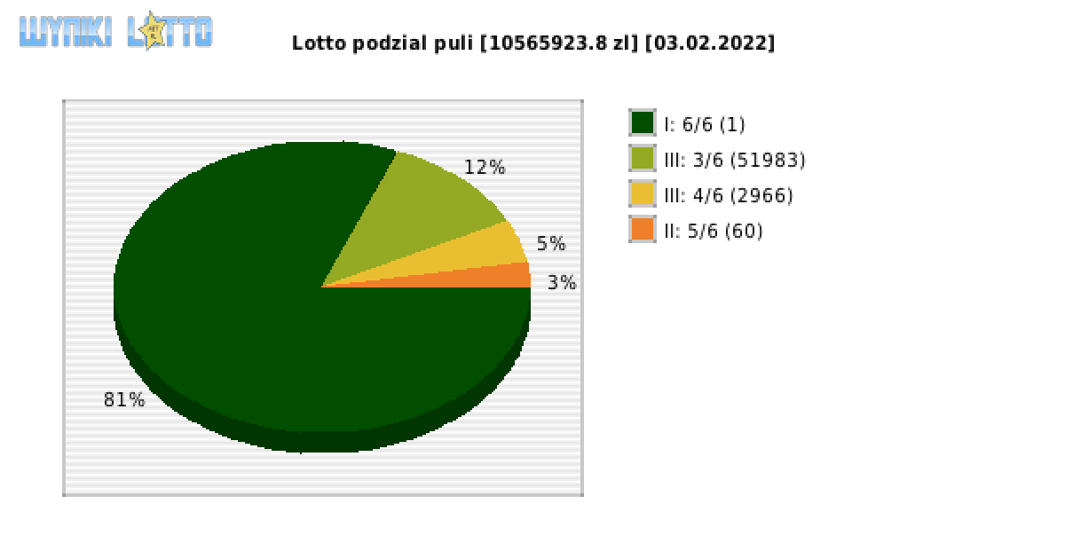 Lotto wygrane w losowaniu nr. 6683 dnia 03.02.2022