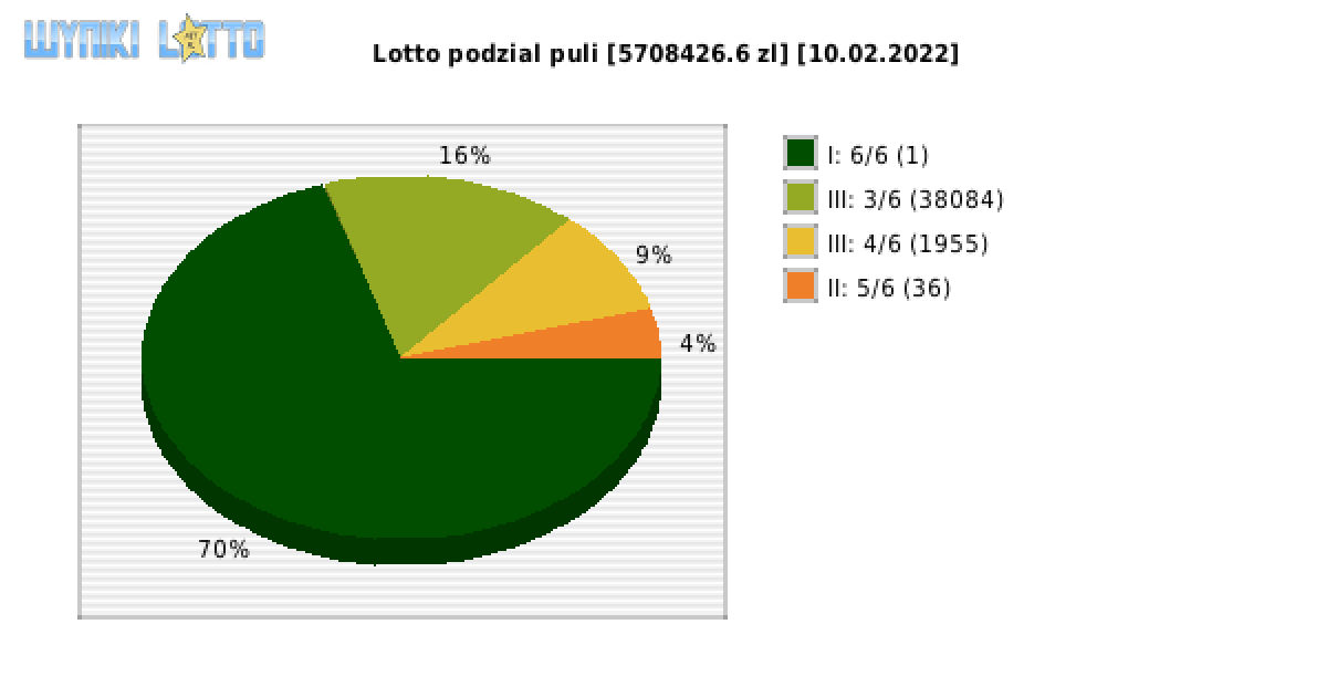 Lotto wygrane w losowaniu nr. 6686 dnia 10.02.2022