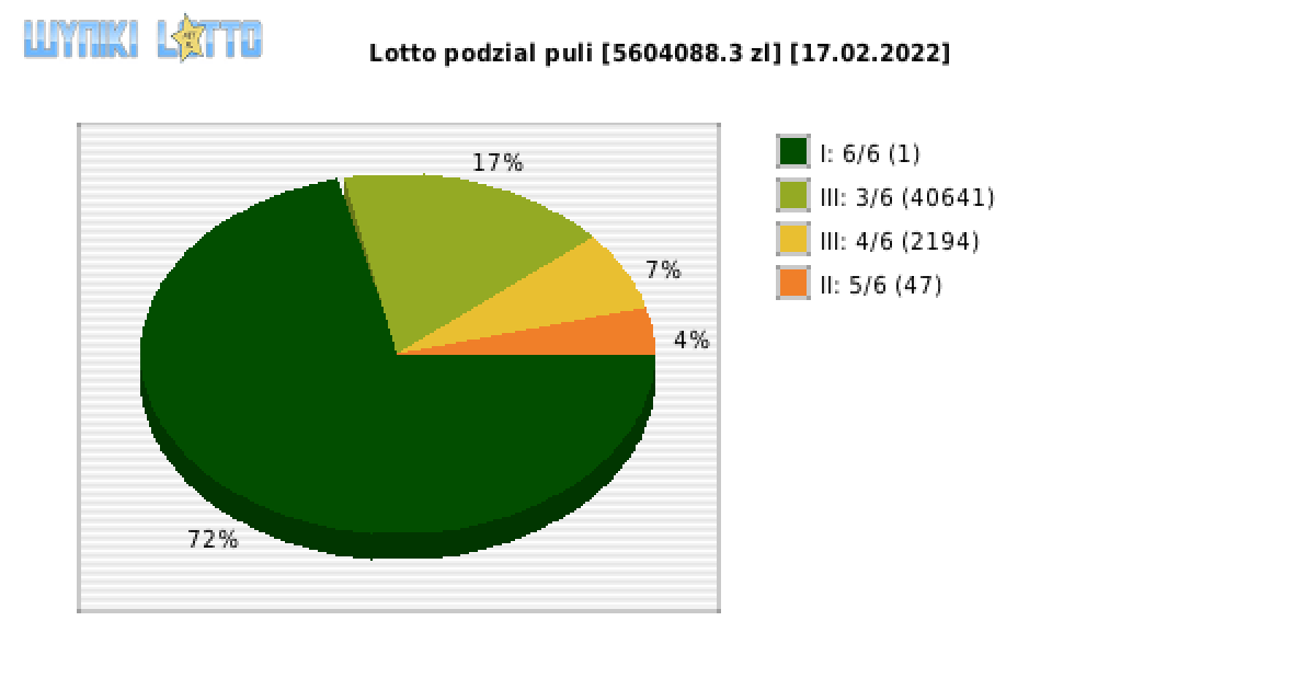 Lotto wygrane w losowaniu nr. 6689 dnia 17.02.2022