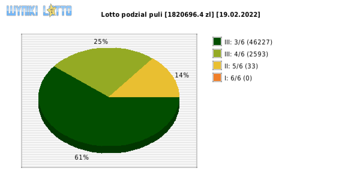 Lotto wygrane w losowaniu nr. 6690 dnia 19.02.2022