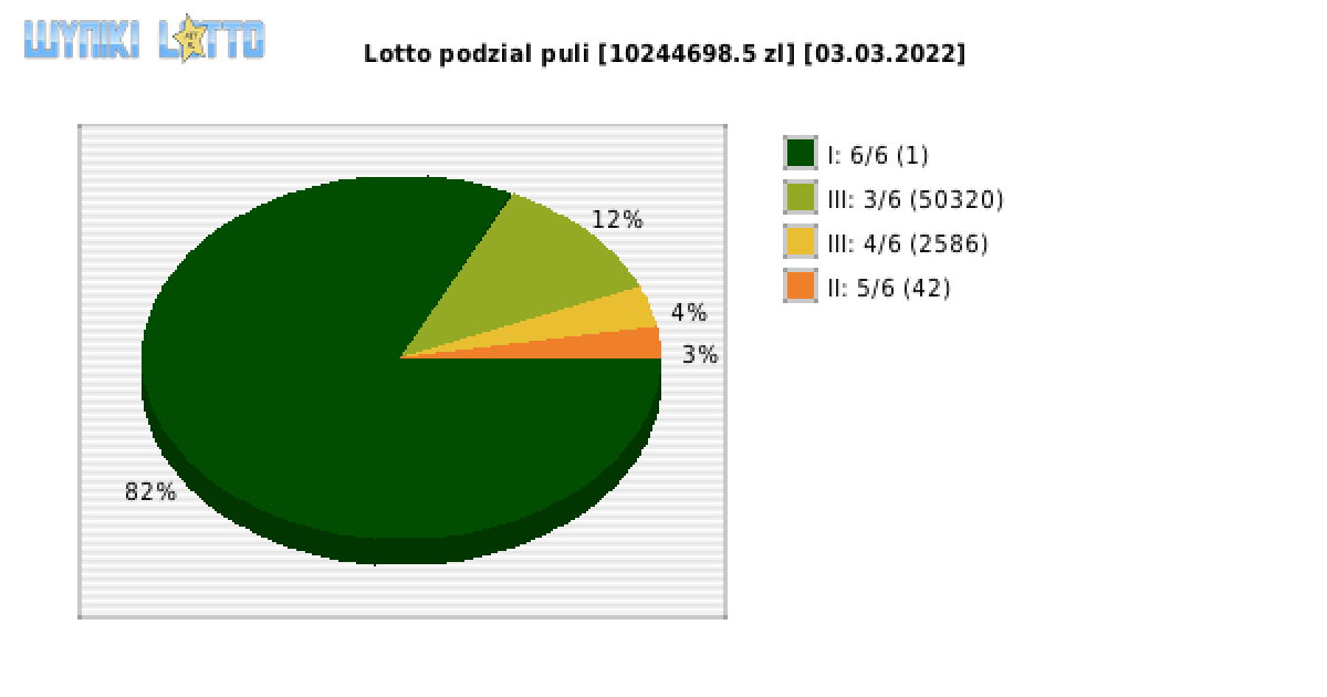 Lotto wygrane w losowaniu nr. 6695 dnia 03.03.2022