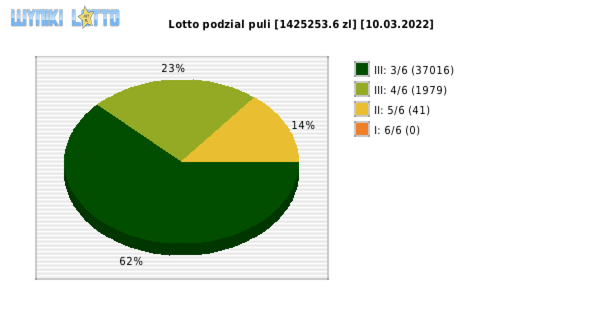 Lotto wygrane w losowaniu nr. 6698 dnia 10.03.2022