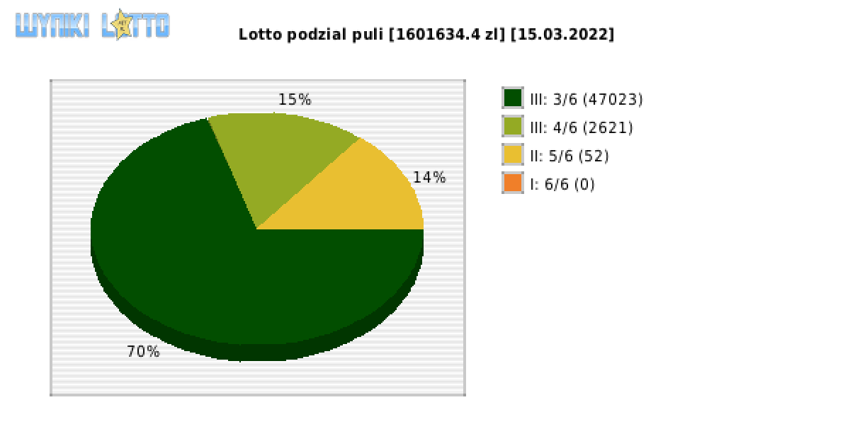 Lotto wygrane w losowaniu nr. 6700 dnia 15.03.2022