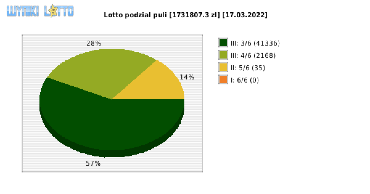 Lotto wygrane w losowaniu nr. 6701 dnia 17.03.2022