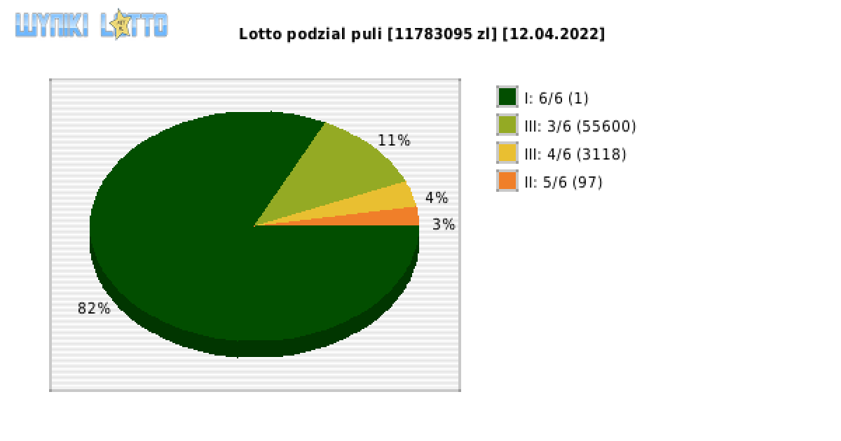 Lotto wygrane w losowaniu nr. 6712 dnia 12.04.2022