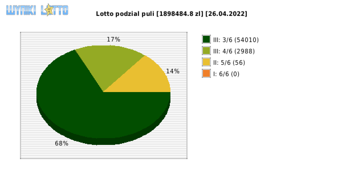 Lotto wygrane w losowaniu nr. 6718 dnia 26.04.2022