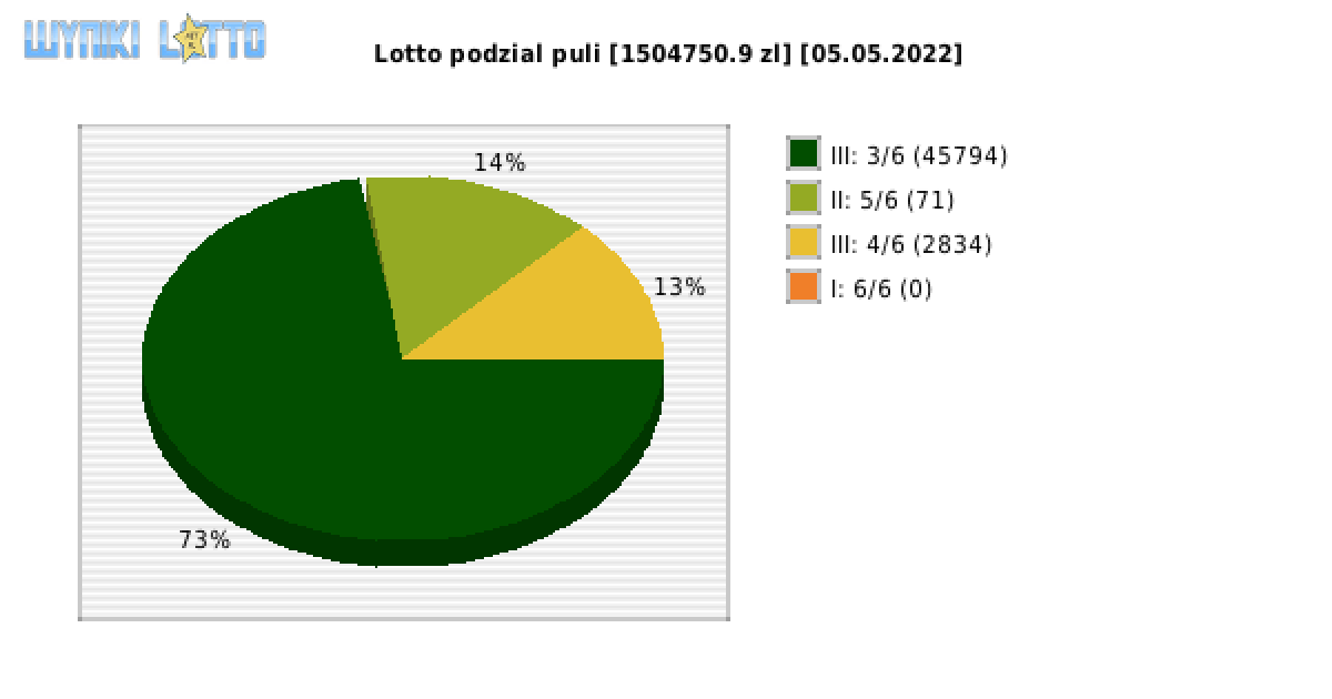 Lotto wygrane w losowaniu nr. 6722 dnia 05.05.2022