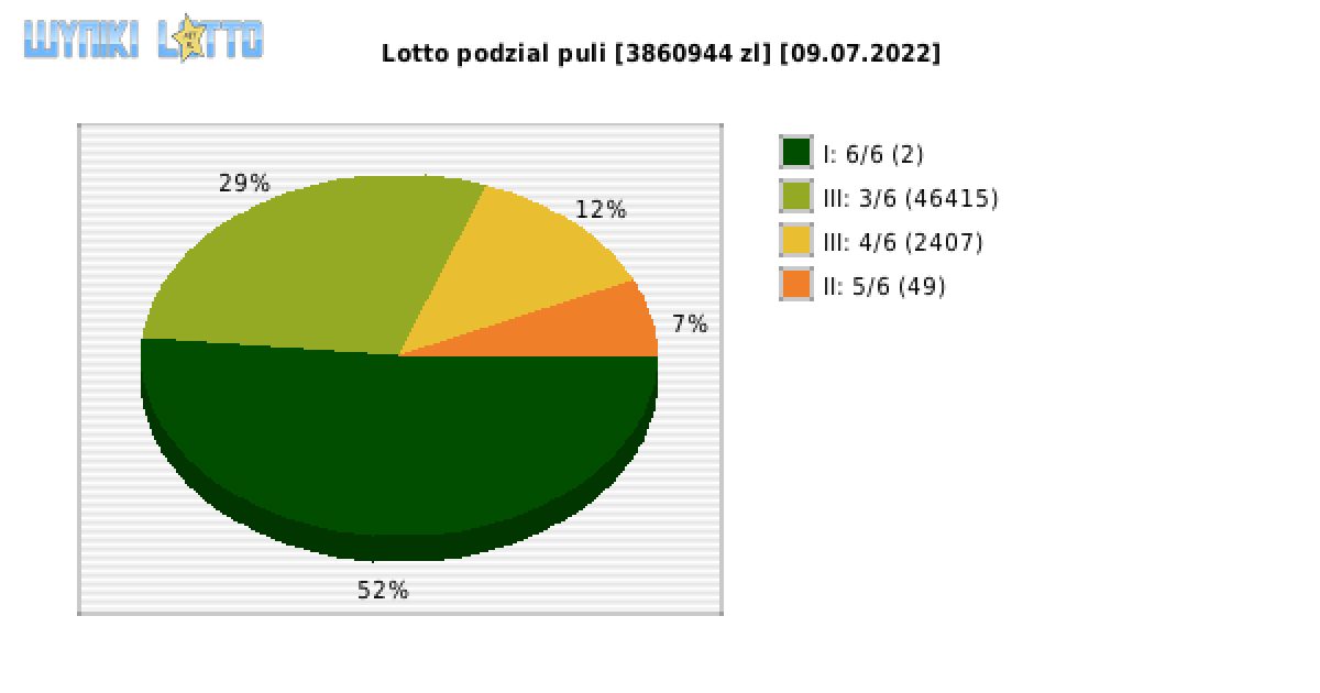 Lotto wygrane w losowaniu nr. 6750 dnia 09.07.2022