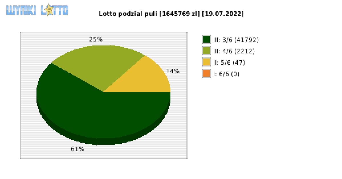 Lotto wygrane w losowaniu nr. 6754 dnia 19.07.2022