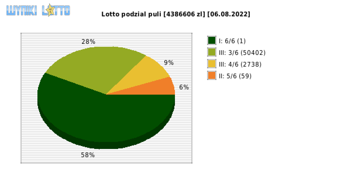 Lotto wygrane w losowaniu nr. 6762 dnia 06.08.2022