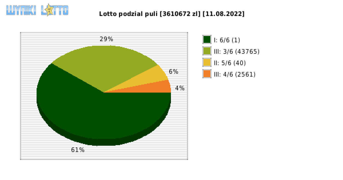 Lotto wygrane w losowaniu nr. 6764 dnia 11.08.2022