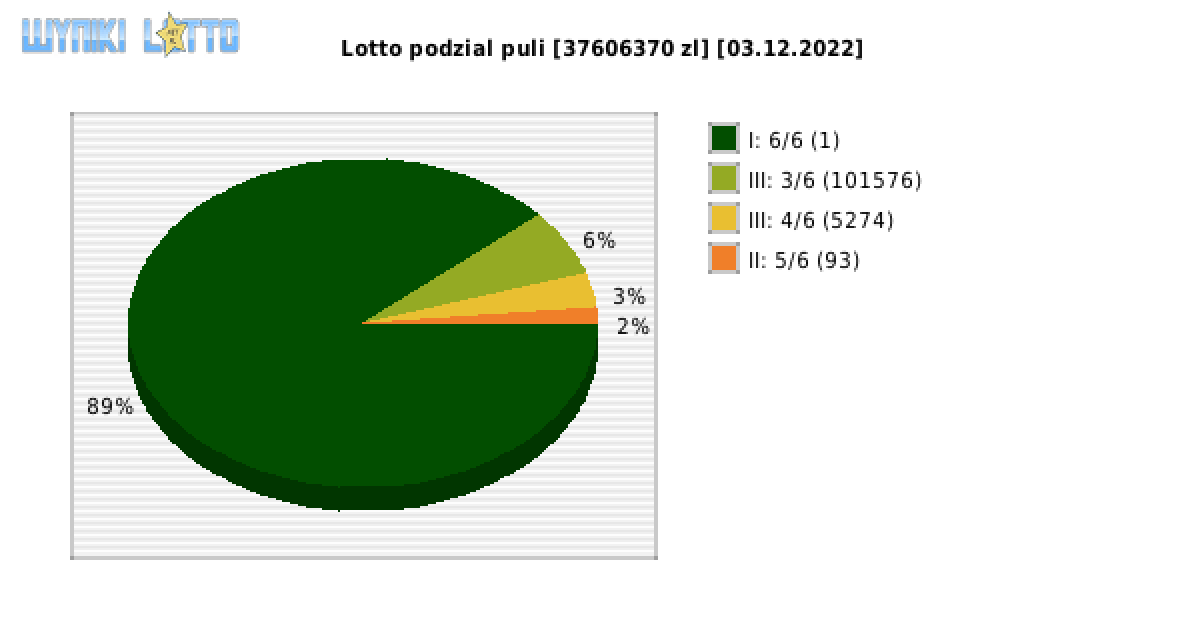 Lotto wygrane w losowaniu nr. 6813 dnia 03.12.2022