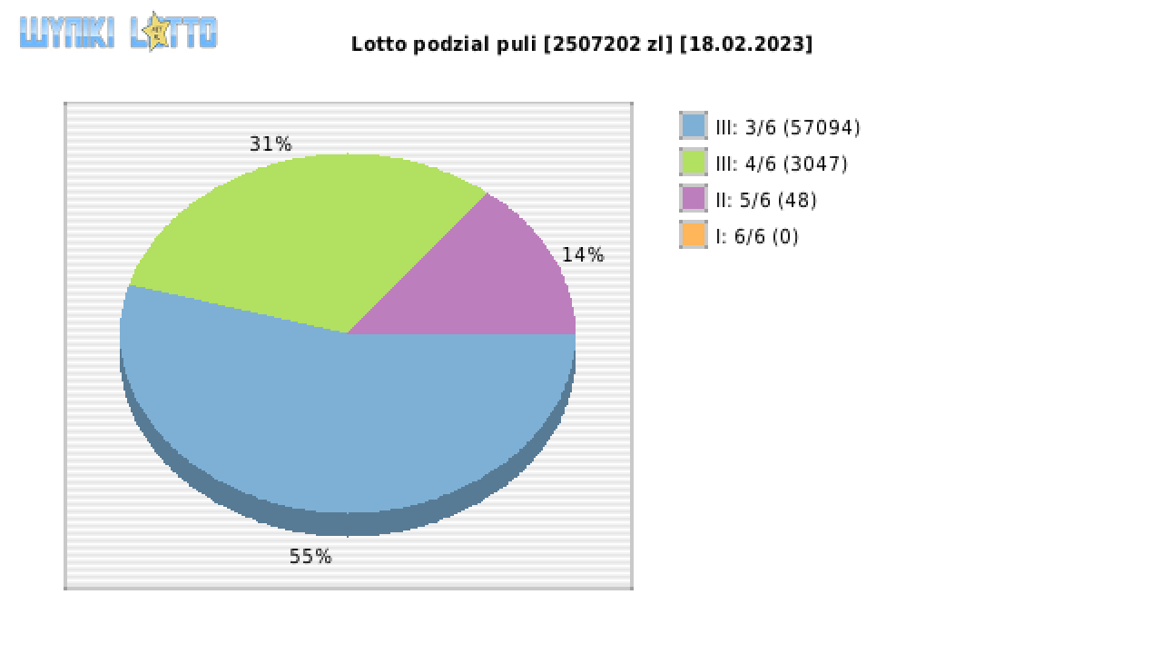 Lotto wygrane w losowaniu nr. 6846 dnia 18.02.2023