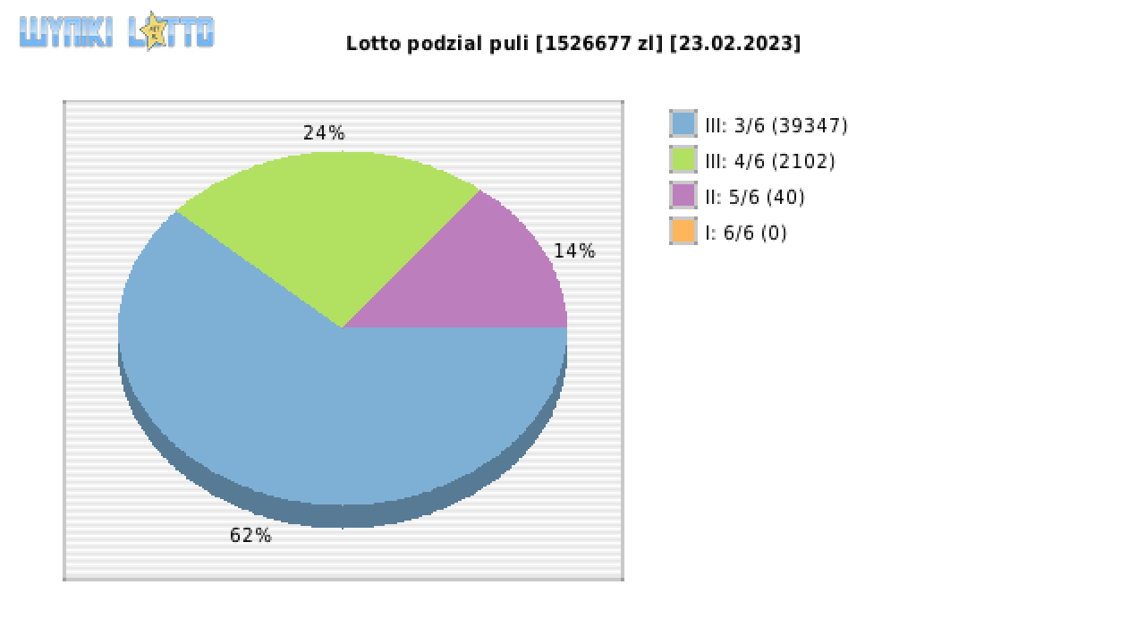 Lotto wygrane w losowaniu nr. 6848 dnia 23.02.2023