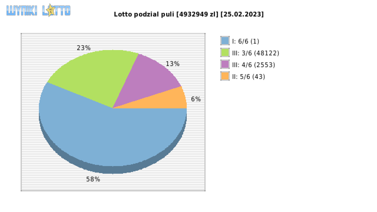 Lotto wygrane w losowaniu nr. 6849 dnia 25.02.2023