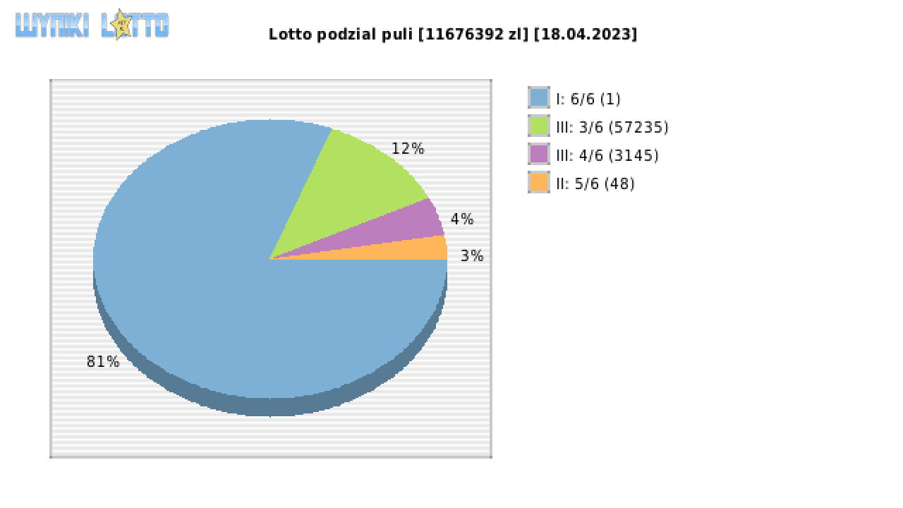 Lotto wygrane w losowaniu nr. 6871 dnia 18.04.2023