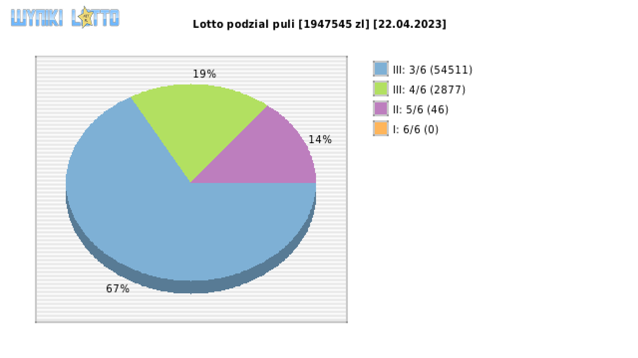 Lotto wygrane w losowaniu nr. 6873 dnia 22.04.2023