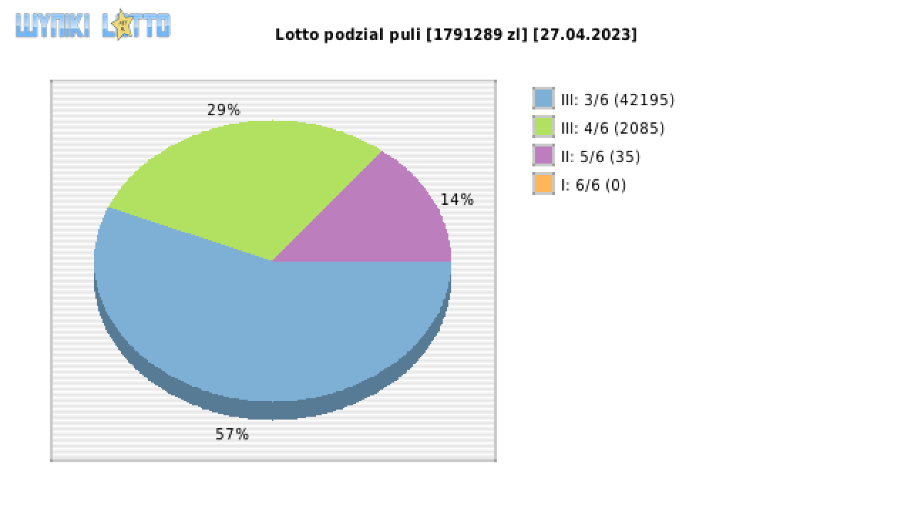 Lotto wygrane w losowaniu nr. 6875 dnia 27.04.2023