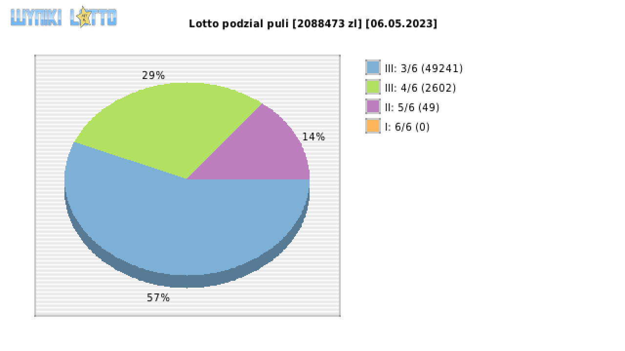 Lotto wygrane w losowaniu nr. 6879 dnia 06.05.2023