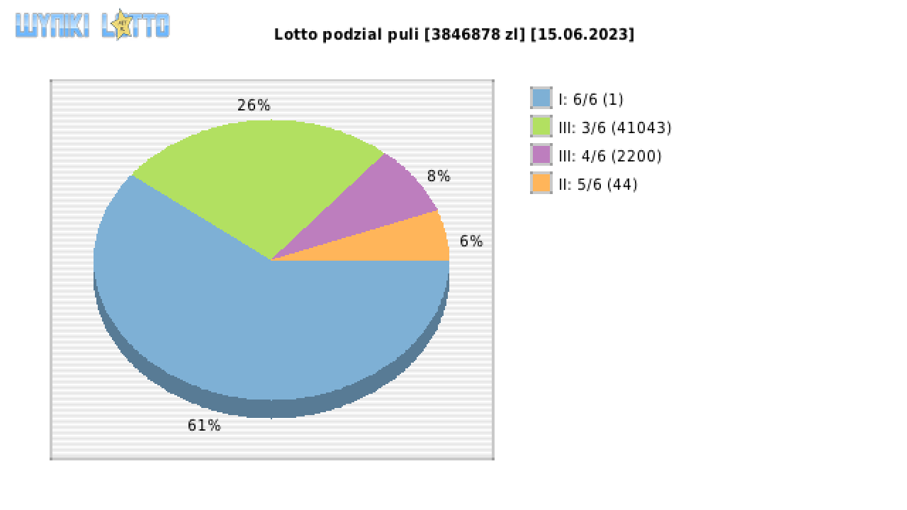 Lotto wygrane w losowaniu nr. 6896 dnia 15.06.2023