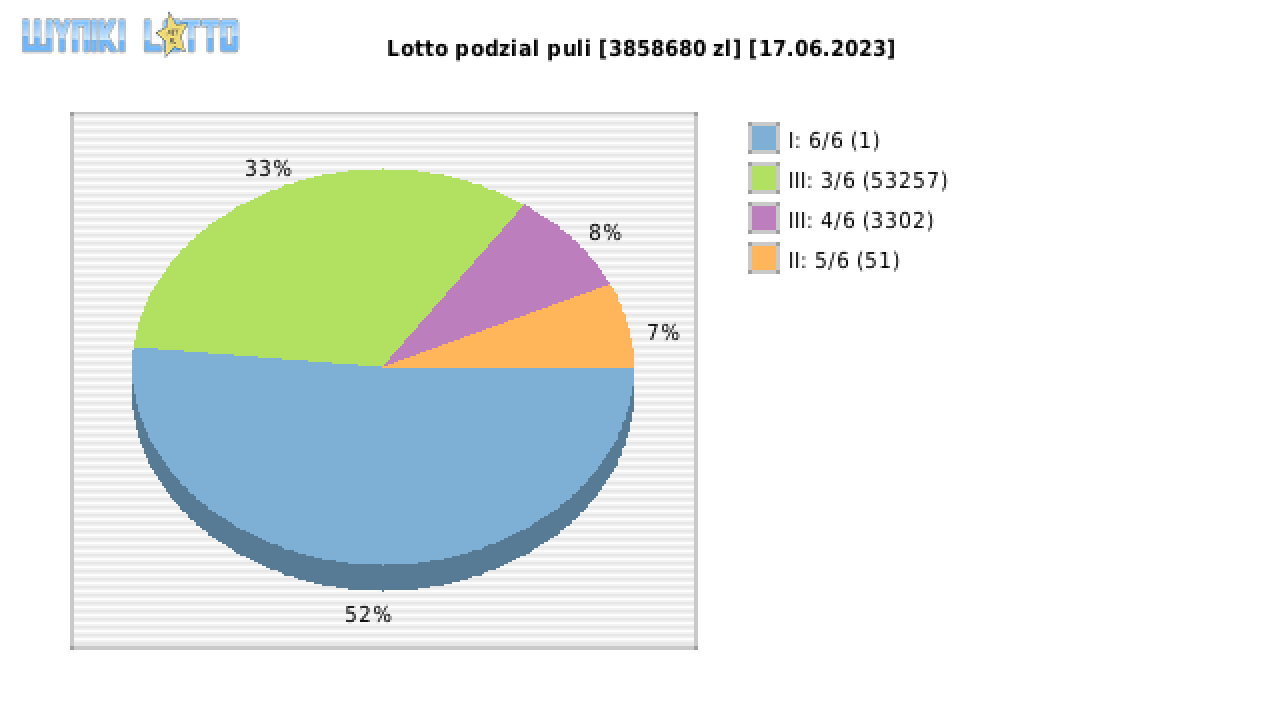 Lotto wygrane w losowaniu nr. 6897 dnia 17.06.2023