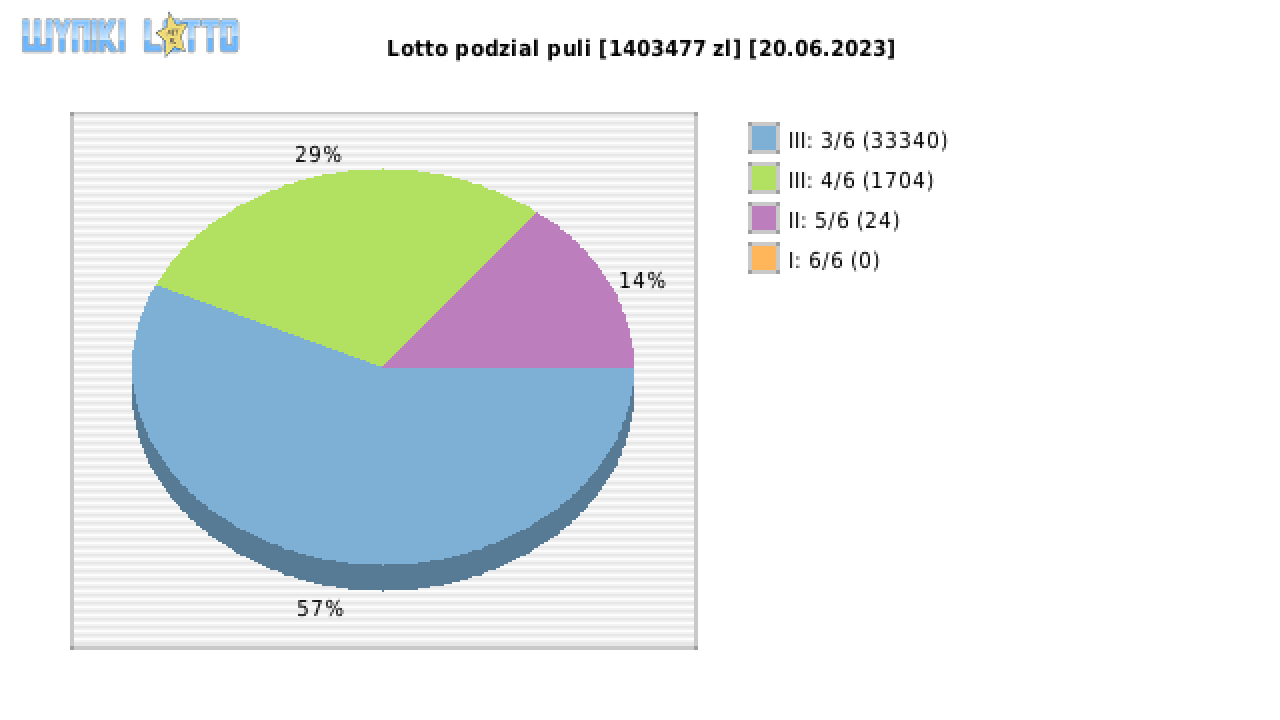 Lotto wygrane w losowaniu nr. 6898 dnia 20.06.2023