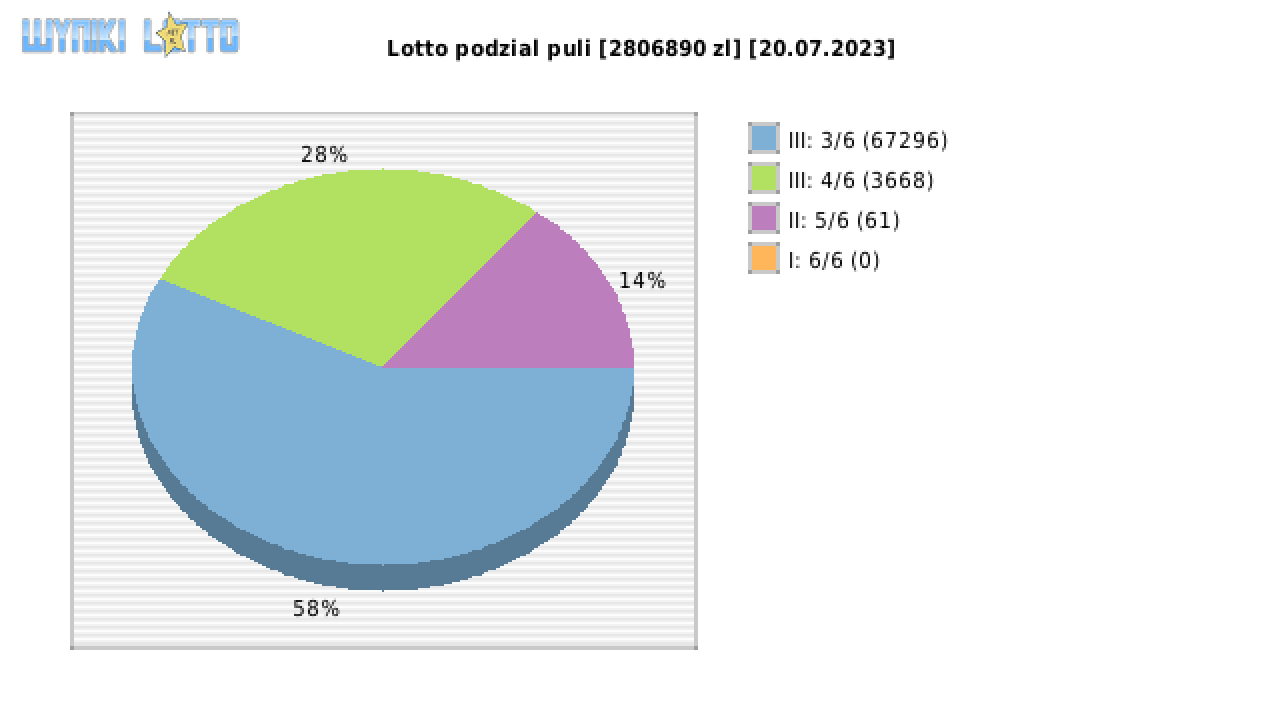 Lotto wygrane w losowaniu nr. 6911 dnia 20.07.2023