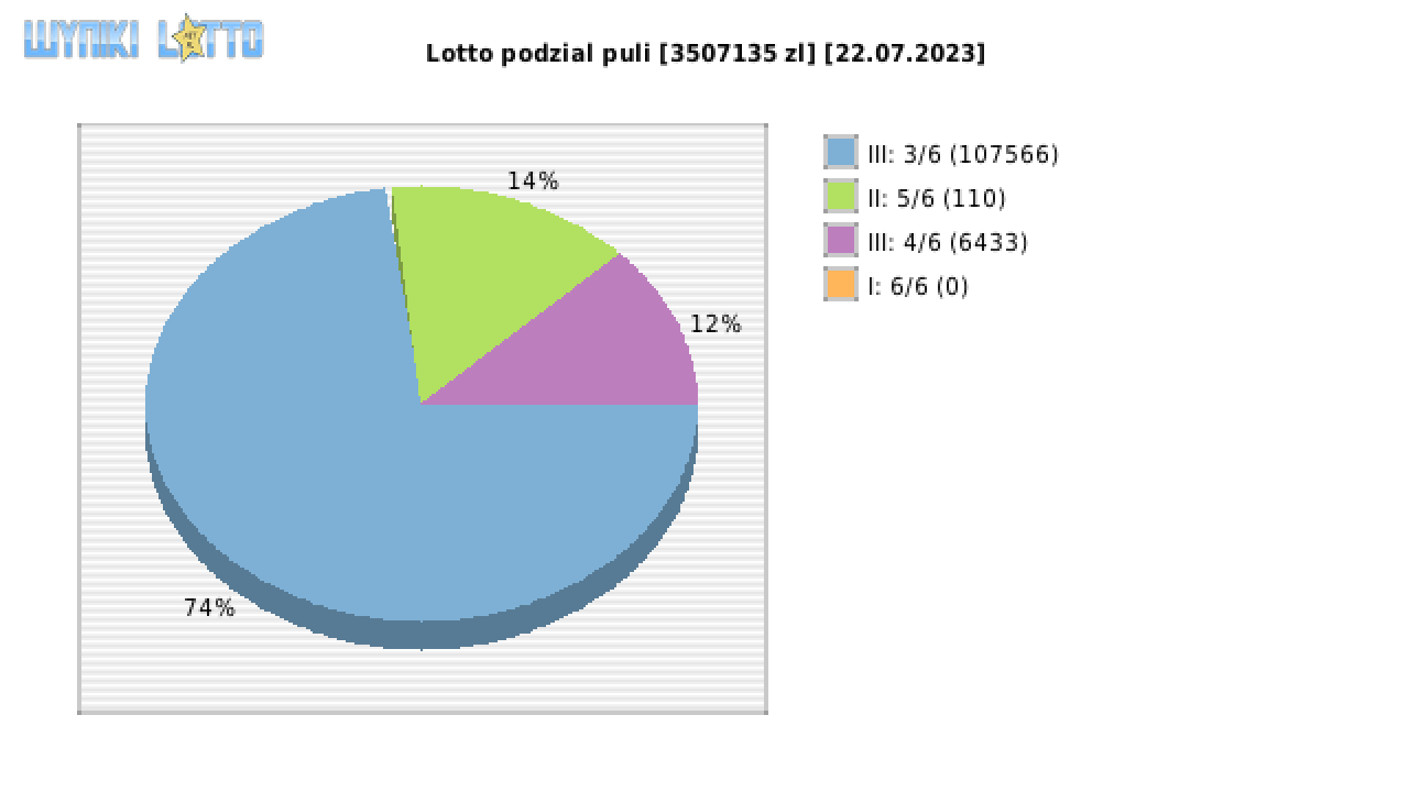 Lotto wygrane w losowaniu nr. 6912 dnia 22.07.2023