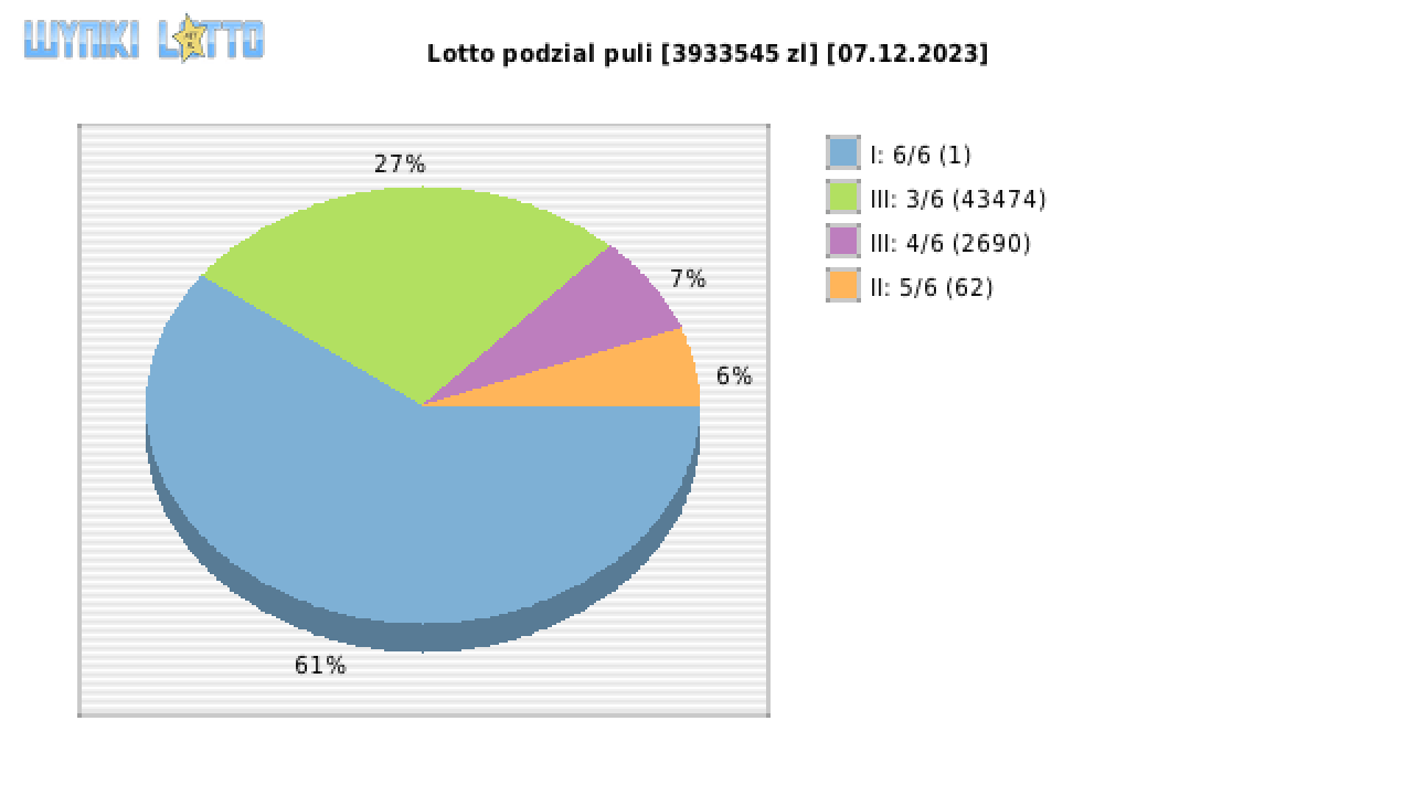 Lotto wygrane w losowaniu nr. 6971 dnia 07.12.2023
