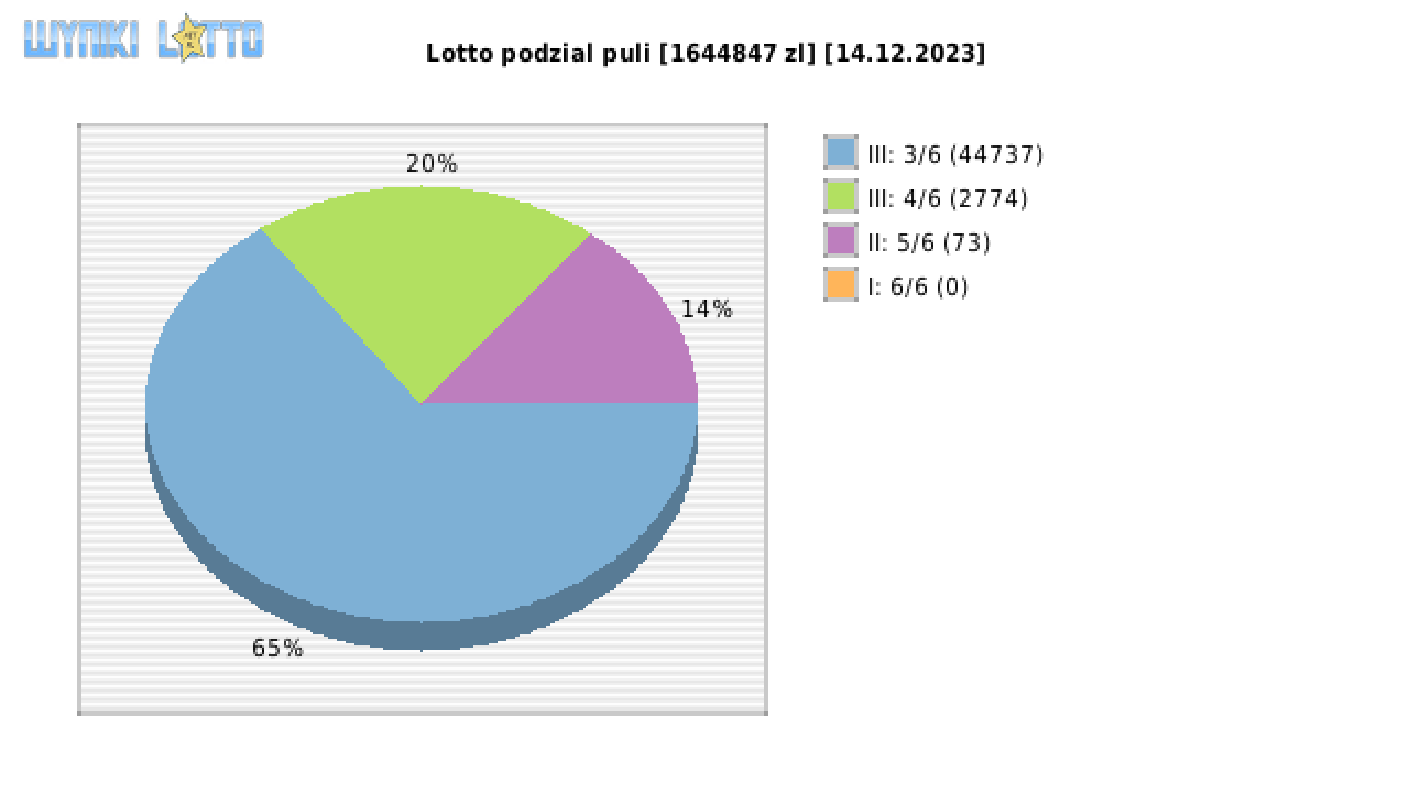 Lotto wygrane w losowaniu nr. 6974 dnia 14.12.2023