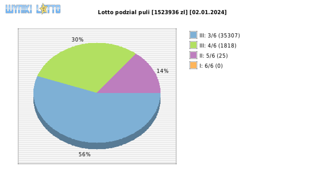 Lotto wygrane w losowaniu nr. 6982 dnia 02.01.2024