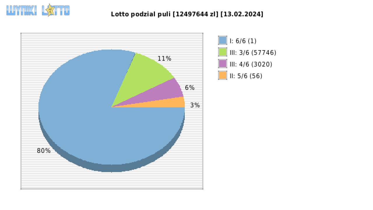 Lotto wygrane w losowaniu nr. 7000 dnia 13.02.2024